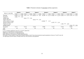 15
Table 1. Parameter estimates of onset-date auxiliary regressions
dep.var= onset date
Model 1 Model 2 Model 3 Model 4 Model 5 Model 6 Model 7
Coef. t-stat Coef. t-stat Coef. t-stat Coef. t-stat Coef. t-stat Coef. t-stat Coef. t-stat
Intercept 14.094 *** 15.09 134.7 *** 3.73 20.870 *** 8.91 14.390 *** 12.19 14.869 *** 12.28 14.289 *** 13.97 8.370 *** 6.52
Population -0.002 *** -2.94
Middle-aged -244.4 *** -3.38
Higher education -92.96 *** -3.74
Italian students in Spain -0.5646 ** -2.13
Spanish students in EU -0.370 *** -2.53
Flights per capita -1.396 *** -2.65
Holiday homes 32.66 *** 3.94
R-squared 0.171 0.214 0.250 0.098 0.132 0.144 0.269
Obs 44 44 44 44 44 44 44
Notes:
*, **, *** indicate significance at the 10, 5, 1% level, respectively.
Population is measured here in natural logarithms.
Middle-aged is the proportion of middle-aged people.
Higher education is the proportion of highly educated persons.
The number of Italian students in Spain and the Spanish students in the EU have been normalized using the population in between 15 and 25 years old.
The flight figures and the number of holiday homes have been divided by total population.
 