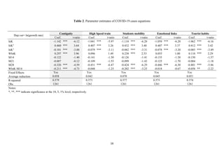 16
Table 2. Parameter estimates of COVID-19 cases equations
Dep.var= ln(growth rate)
Contiguity High Speed train Students mobility Emotional links Tourist habits
Coef. t-ratio Coef. t-ratio Coef. t-ratio Coef. t-ratio Coef. t-ratio
lnK -1.142 *** -6.12 -1.041 *** -5.97 -1.118 *** -6.28 -1.059 *** -6.20 -1.062 *** -6.16
lnK2
0.460 *** 3.64 0.407 *** 3.26 0.432 *** 3.48 0.407 *** 3.37 0.412 *** 3.42
lnK3
-0.101 *** -3.88 -0.079 *** -3.11 -0.082 *** -3.31 -0.078 *** -3.20 -0.085 *** -3.49
WlnK 0.297 *** 3.96 0.096 1.49 0.238 *** 2.53 0.055 1.00 0.110 *** 2.29
M14 -0.122 -1.40 -0.141 -1.50 -0.126 -1.41 -0.155 -1.58 -0.150 -1.57
M21 -0.007 -0.12 -0.109 -1.55 -0.099 -1.43 -0.125 -1.70 -0.084 -1.18
M28 -0.320 *** -4.59 -0.431 *** -6.47 -0.424 *** -6.29 -0.446 *** -6.30 -0.401 *** -5.86
WlnK·M14 -0.211 *** -4.73 -0.048 -1.25 -0.202 *** -3.25 -0.018 -0.67 -0.058 ** -2.22
Fixed Effects Yes Yes Yes Yes Yes
Average reduction 0.058 0.042 0.070 0.045 0.051
R-squared 0.579 0.573 0.577 0.573 0.574
Obs 1261 1261 1261 1261 1261
Notes:
*, **, *** indicate significance at the 10, 5, 1% level, respectively.
 