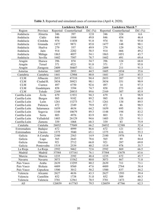 20
Table 3. Reported and simulated cases of coronavirus (April 4, 2020).
Lockdown March 14 Lockdown March 7
Region Province Reported Counterfactual Dif. (%) Reported Counterfactual Dif. (%)
Andalucía Almería 346 397 12.8 346 324 6.6
Andalucía Cádiz 846 1684 49.8 846 454 46.4
Andalucía Córdoba 974 11858 91.8 974 50 95.0
Andalucía Granada 1477 9871 85.0 1477 148 90.1
Andalucía Huelva 279 557 49.9 279 129 54.2
Andalucía Jaén 914 2202 58.5 914 466 49.2
Andalucía Málaga 1863 4057 54.1 1863 1051 43.7
Andalucía Sevilla 1602 7507 78.7 1602 491 69.4
Aragón Huesca 396 874 54.7 396 124 68.8
Aragón Teruel 371 4521 91.8 371 17 95.8
Aragón Zaragoza 2409 30447 92.1 2409 211 91.3
Asturias Asturias 1605 2893 44.5 1605 1034 35.6
Cantabria Cantabria 1441 12904 88.8 1441 210 85.5
CLM Albacete 2653 47310 94.4 2653 207 92.2
CLM Ciudad R. 3854 38921 90.1 3854 351 90.9
CLM Cuenca 497 6750 92.6 497 14 97.3
CLM Guadalajara 858 3394 74.7 858 273 68.2
CLM Toledo 2169 20833 89.6 2169 307 85.9
Castilla-León Ávila 679 11931 94.3 679 8 98.9
Castilla-León Burgos 985 9102 89.2 985 138 86.0
Castilla-León León 1261 15273 91.7 1261 134 89.5
Castilla-León Palencia 472 2349 79.9 472 46 90.5
Castilla-León Salamanca 1659 4634 64.2 1659 695 58.1
Castilla-León Segovia 1148 10679 89.3 1148 194 83.2
Castilla-León Soria 803 4976 83.9 803 53 93.5
Castilla-León Valladolid 1403 26129 94.6 1403 125 91.1
Castilla-León Zamora 339 1068 68.3 339 83 75.9
Cataluña Cataluña 26032 77049 66.2 26032 12388 52.4
Extremadura Badajoz 672 4999 86.6 672 121 82.1
Extremadura Cáceres 1375 3940 65.1 1375 616 55.3
Galicia A Coruña 2180 2563 14.9 2180 1976 9.4
Galicia Lugo 565 2643 78.6 565 89 84.4
Galicia Ourense 921 2712 66.0 921 287 69.0
Galicia Pontevedra 1519 2539 40.2 1519 978 35.7
La Rioja La Rioja 2592 9462 72.6 2592 869 66.5
Madrid Madrid 37584 157161 76.1 37584 13678 63.6
Murcia Murcia 1235 2392 48.4 1235 672 45.7
Navarra Navarra 3073 15362 80.0 3073 867 71.8
País Vasco Araba 2639 13295 80.2 2639 711 73.1
País Vasco Bizkaia 4489 8560 47.6 4489 2764 38.4
País Vasco Gipuzkoa 1500 3012 50.2 1500 837 44.2
Valencia Alicante 2627 4636 43.3 2627 1593 39.4
Valencia Castellón 852 1738 51.0 852 509 40.3
Valencia Valencia 3701 12561 70.5 3701 1473 60.2
All 126859 617743 79.5 126859 47766 62.3
 