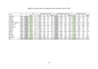 22
Table 4. Lockdown effects on hospitalized cases and deaths (April 4, 2020)
Region RC CC
AC Reported cases (RC) Counterfactual cases (CC) Averted cases (AC)
Cases % Cases H IC Deaths Cases H IC Deaths Cases H IC Deaths
Andalucía 8301 38132 29831 78.2 8301 4107 474 470 38132 18866 2177 2159 29831 14759 1703 1689
Aragón 3176 35842 32666 91.1 3176 1560 229 265 35842 17610 2584 2994 32666 16050 2355 2729
Asturias 1605 2893 1288 44.5 1605 808 90 80 2893 1457 162 144 1288 649 72 64
Cantabria 1441 12904 11463 88.8 1441 639 62 68 12904 5722 555 609 11463 5083 493 541
Castilla-La Mancha 10031 117207 107176 91.4 10031 2950 357 1055 117207 34469 4171 12327 107176 31519 3814 11272
Castilla-León 8749 86140 77391 89.8 8749 2574 351 847 86140 25343 3456 8339 77391 22769 3105 7492
Cataluña 26032 77049 51017 66.2 26032 18656 2249 2637 77049 55217 6657 7805 51017 36561 4408 5168
Extremadura 2047 8939 6892 77.1 2047 417 66 218 8939 1821 288 952 6892 1404 222 734
Galicia 5185 10456 5271 50.4 5185 1597 148 152 10456 3221 299 306 5271 1624 151 154
La Rioja 2592 9462 6870 72.6 2592 855 66 134 9462 3121 241 489 6870 2266 175 355
Madrid 37584 157161 119577 76.1 37584 14551 1499 4941 157161 60846 6268 20661 119577 46295 4769 15720
Murcia 1235 2392 1157 48.4 1235 447 80 59 2392 866 155 114 1157 419 75 55
Navarra 3073 15362 12289 80.0 3073 1399 123 178 15362 6994 615 890 12289 5595 492 712
País Vasco 8628 24867 16239 65.3 8628 4666 404 515 24867 13448 1164 1484 16239 8782 760 969
Valencia 7180 18935 11755 62.1 7180 1900 381 613 18935 5011 1004 1616 11755 3111 623 1003
All 126859 617743 490884 79.5 126859 56992 6656 12048 617743 277523 32413 58666 490884 220531 25757 46619
 