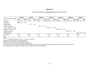 28
Appendix A
Parameter estimates of province-effect auxiliary regressions
dep.var= province effect
Model 1 Model 2 Model 3 Model 4 Model 5 Model 6 Model 7
Coef. t-stat Coef. t-stat Coef. t-stat Coef. t-stat Coef. t-stat Coef. t-stat Coef. t-stat
Intercept 0.182 *** 3.59 -4.0 * -1.88 -0.123 -0.92 0.155 ** 2.43 0.130 ** 1.99 0.170 *** 3.05 0.482 *** 6.61
Population 0.000 *** 3.16
Middle-aged 8.6 ** 2.01
Higher education 4.42 *** 3.10
Italian students in Spain 0.036 ** 2.52
Spanish students in EU 0.023 *** 2.87
Flights per capita 0.082 *** 2.88
Holiday homes -1.64 *** -3.48
R-squared 0.192 0.088 0.187 0.131 0.164 0.165 0.224
Obs 44 44 44 44 44 44 44
Notes:
*, **, *** indicate significance at the 10, 5, 1% level, respectively.
Population is measured here in natural logarithms.
Middle-aged is the proportion of middle-aged people.
Higher education is the proportion of highly educated persons.
The number of Italian students in Spain and the Spanish students in the EU have been normalized using the population in between 15 and 25 years old.
The flight figures and the number of holiday homes have been divided by total population.
 