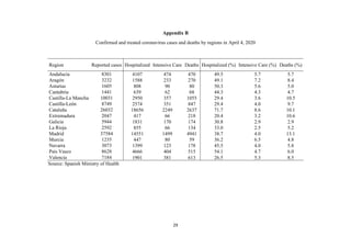 29
Appendix B
Confirmed and treated coronavirus cases and deaths by regions in April 4, 2020
Region Reported cases Hospitalized Intensive Care Deaths Hospitalized (%) Intensive Care (%) Deaths (%)
Andalucía 8301 4107 474 470 49.5 5.7 5.7
Aragón 3232 1588 233 270 49.1 7.2 8.4
Asturias 1605 808 90 80 50.3 5.6 5.0
Cantabria 1441 639 62 68 44.3 4.3 4.7
Castilla-La Mancha 10031 2950 357 1055 29.4 3.6 10.5
Castilla-León 8749 2574 351 847 29.4 4.0 9.7
Cataluña 26032 18656 2249 2637 71.7 8.6 10.1
Extremadura 2047 417 66 218 20.4 3.2 10.6
Galicia 5944 1831 170 174 30.8 2.9 2.9
La Rioja 2592 855 66 134 33.0 2.5 5.2
Madrid 37584 14551 1499 4941 38.7 4.0 13.1
Murcia 1235 447 80 59 36.2 6.5 4.8
Navarra 3073 1399 123 178 45.5 4.0 5.8
País Vasco 8628 4666 404 515 54.1 4.7 6.0
Valencia 7184 1901 381 613 26.5 5.3 8.5
Source: Spanish Ministry of Health
 