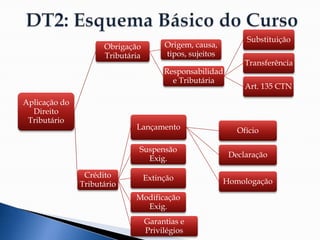 Aplicação do
Direito
Tributário
Obrigação
Tributária
Origem, causa,
tipos, sujeitos
Responsabilidad
e Tributária
Substituição
Transferência
Art. 135 CTN
Crédito
Tributário
Lançamento Ofício
Declaração
Homologação
Suspensão
Exig.
Extinção
Modificação
Exig.
Garantias e
Privilégios
 