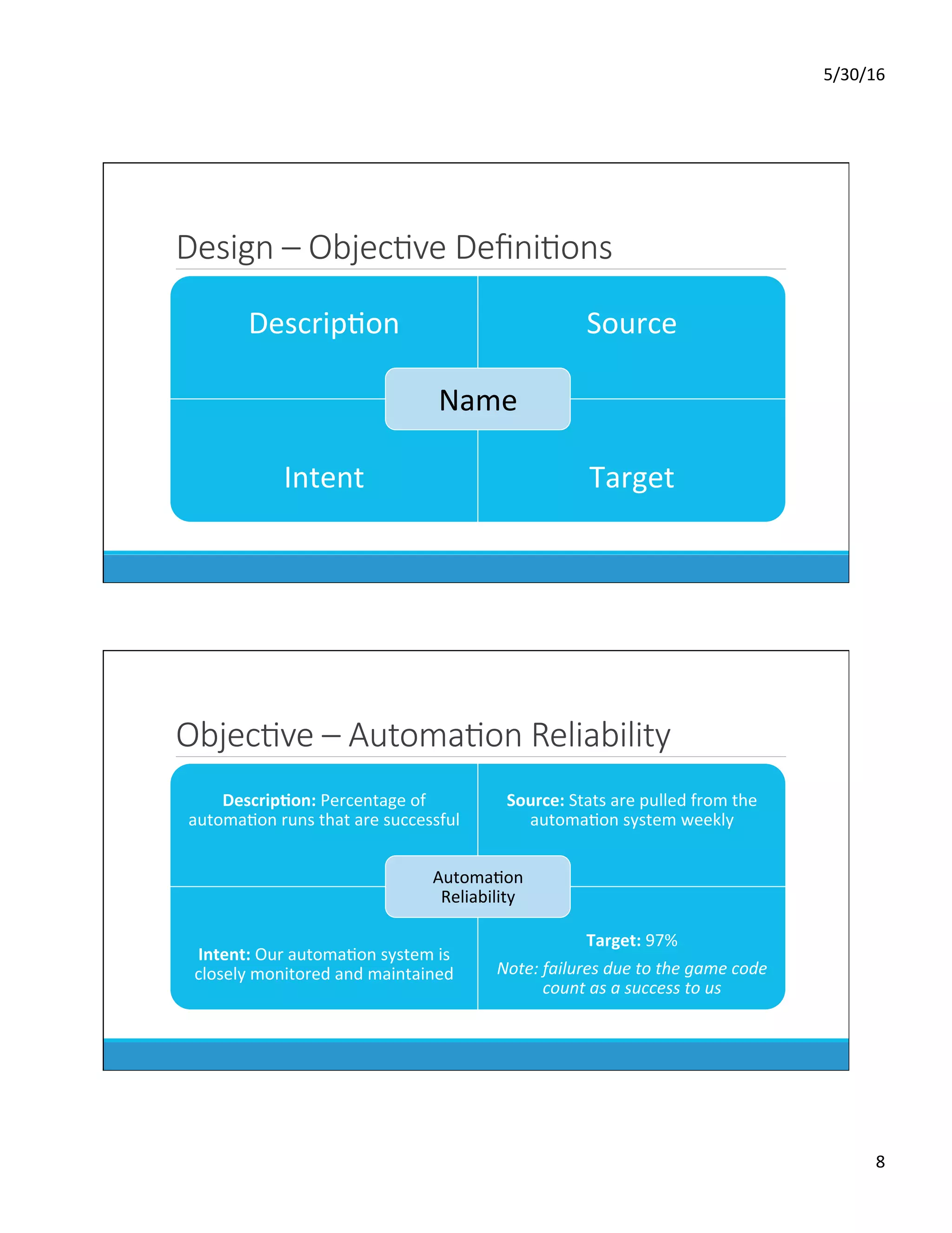 5/30/16	
8	
Design – ObjecKve DeﬁniKons
DescripDon	 Source	
Intent	 Target	
Name	
ObjecKve – AutomaKon Reliability
Descrip0on:	Percentage	of	
automaDon	runs	that	are	successful	
Source:	Stats	are	pulled	from	the	
automaDon	system	weekly	
Intent:	Our	automaDon	system	is	
closely	monitored	and	maintained	
Target:	97%	
Note:	failures	due	to	the	game	code	
count	as	a	success	to	us	
AutomaDon	
Reliability	
 
