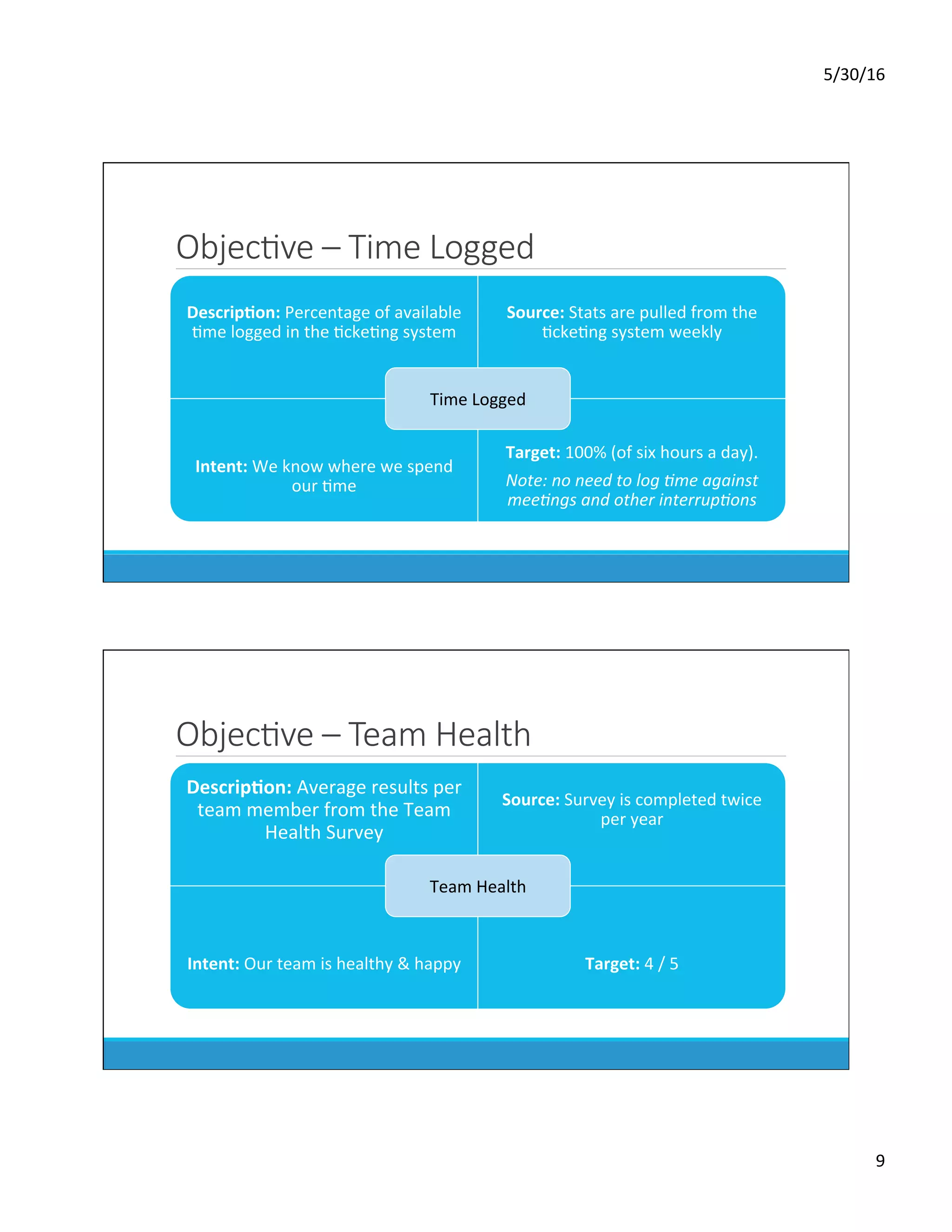 5/30/16	
9	
ObjecKve – Time Logged
Descrip0on:	Percentage	of	available	
Dme	logged	in	the	DckeDng	system	
Source:	Stats	are	pulled	from	the	
DckeDng	system	weekly	
Intent:	We	know	where	we	spend	
our	Dme	
Target:	100%	(of	six	hours	a	day).	
Note:	no	need	to	log	:me	against	
mee:ngs	and	other	interrup:ons	
Time	Logged	
ObjecKve – Team Health
Descrip0on:	Average	results	per	
team	member	from	the	Team	
Health	Survey	
Source:	Survey	is	completed	twice	
per	year	
Intent:	Our	team	is	healthy	&	happy	 Target:	4	/	5	
Team	Health	
 