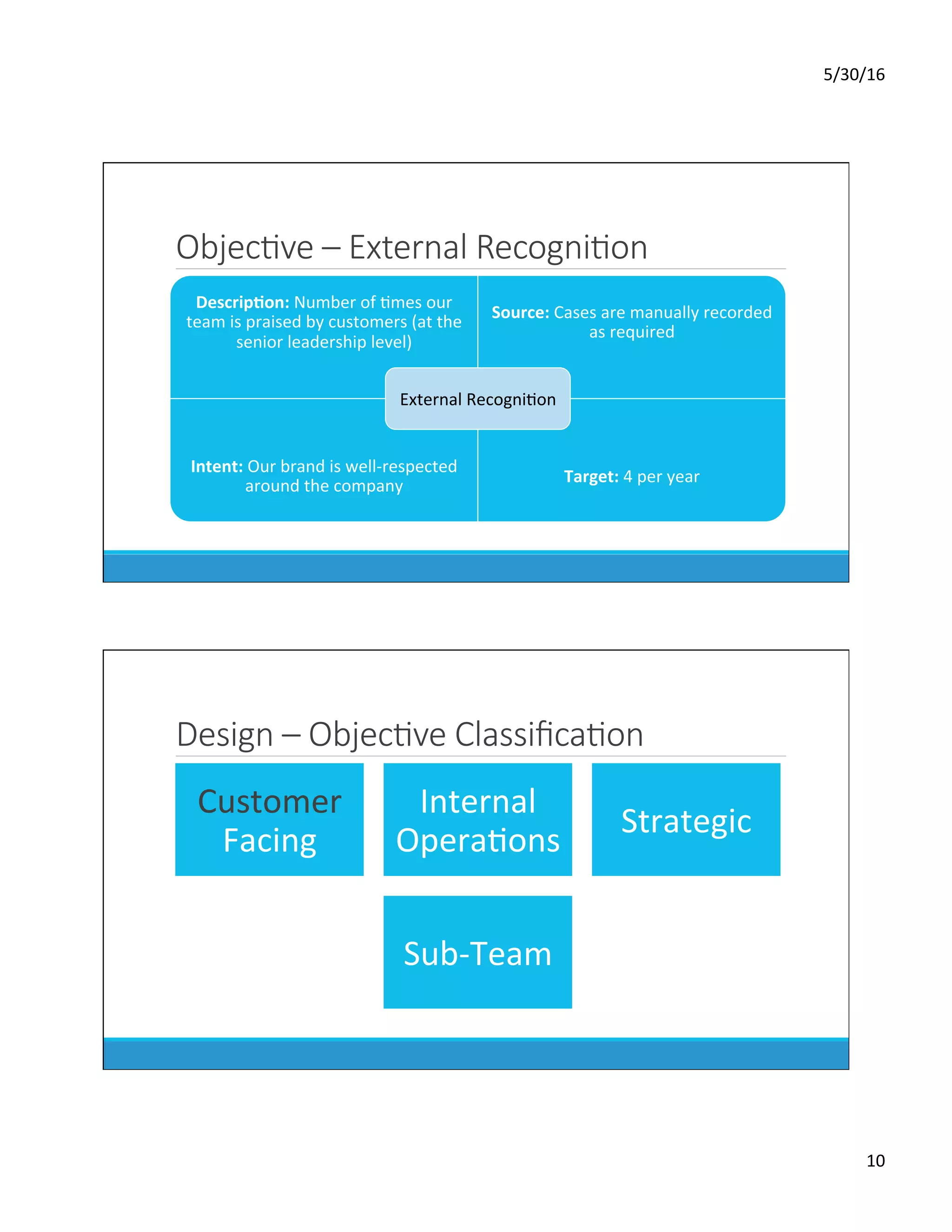 5/30/16	
10	
ObjecKve – External RecogniKon
Descrip0on:	Number	of	Dmes	our	
team	is	praised	by	customers	(at	the	
senior	leadership	level)	
Source:	Cases	are	manually	recorded	
as	required	
Intent:	Our	brand	is	well-respected	
around	the	company	
Target:	4	per	year	
External	RecogniDon	
Design – ObjecKve ClassiﬁcaKon
Customer	
Facing	
Internal	
OperaDons	
Strategic	
Sub-Team	
 