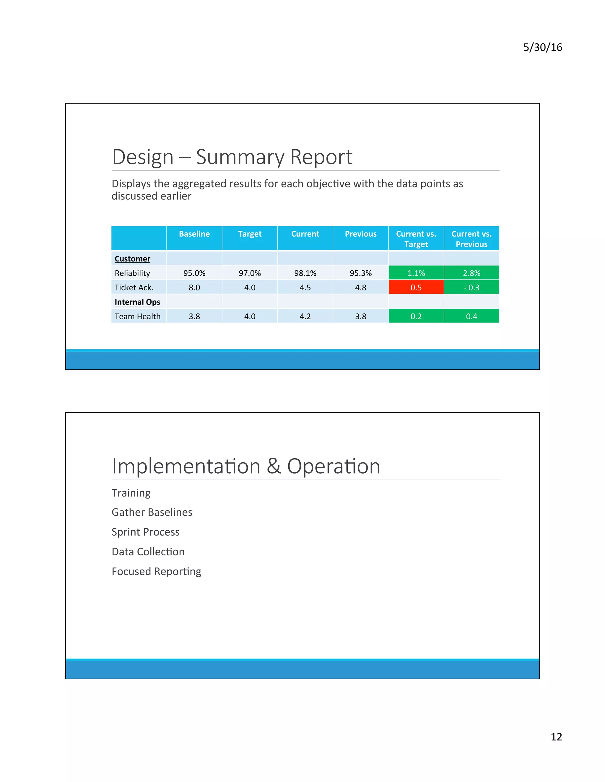 5/30/16	
12	
Design – Summary Report
	 Displays	the	aggregated	results	for	each	objecDve	with	the	data	points	as	
discussed	earlier		
Baseline	 Target	 Current	 Previous	 Current	vs.	
Target	
Current	vs.	
Previous	
Customer	
Reliability	 95.0%	 97.0%	 98.1%	 95.3%	 1.1%	 2.8%	
Ticket	Ack.	 8.0	 4.0	 4.5	 4.8	 0.5	 -	0.3	
Internal	Ops	
Team	Health	 3.8	 4.0	 4.2	 3.8	 0.2	 0.4	
ImplementaKon & OperaKon
	 Training	
	 Gather	Baselines	
	 Sprint	Process	
	 Data	CollecDon	
	 Focused	ReporDng	
 