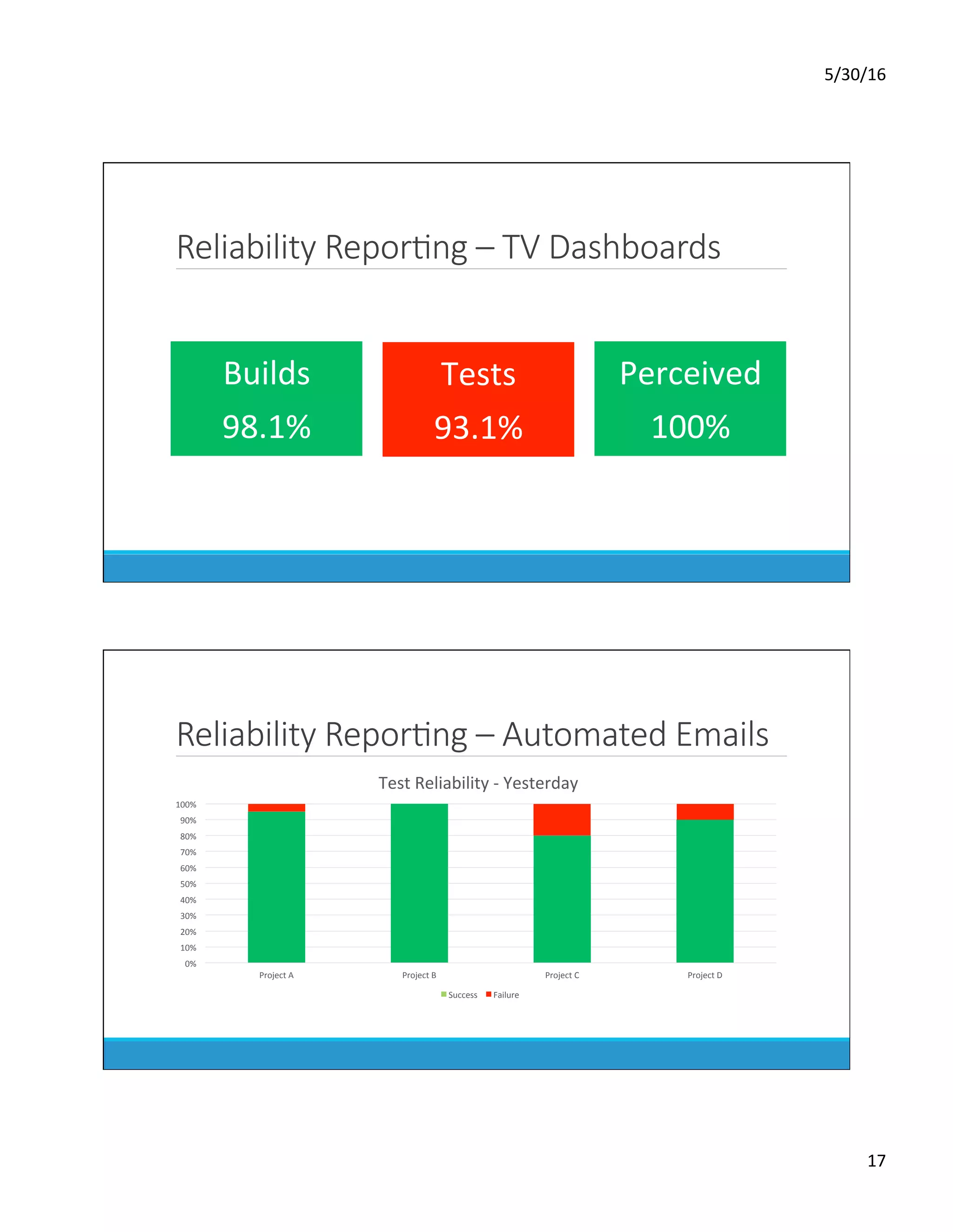 5/30/16	
17	
Reliability ReporKng – TV Dashboards
Perceived	
100%	
Tests	
93.1%	
Builds	
98.1%	
Reliability ReporKng – Automated Emails
0%	
10%	
20%	
30%	
40%	
50%	
60%	
70%	
80%	
90%	
100%	
Project	A	 Project	B	 Project	C	 Project	D	
Test	Reliability	-	Yesterday	
Success	 Failure	
 