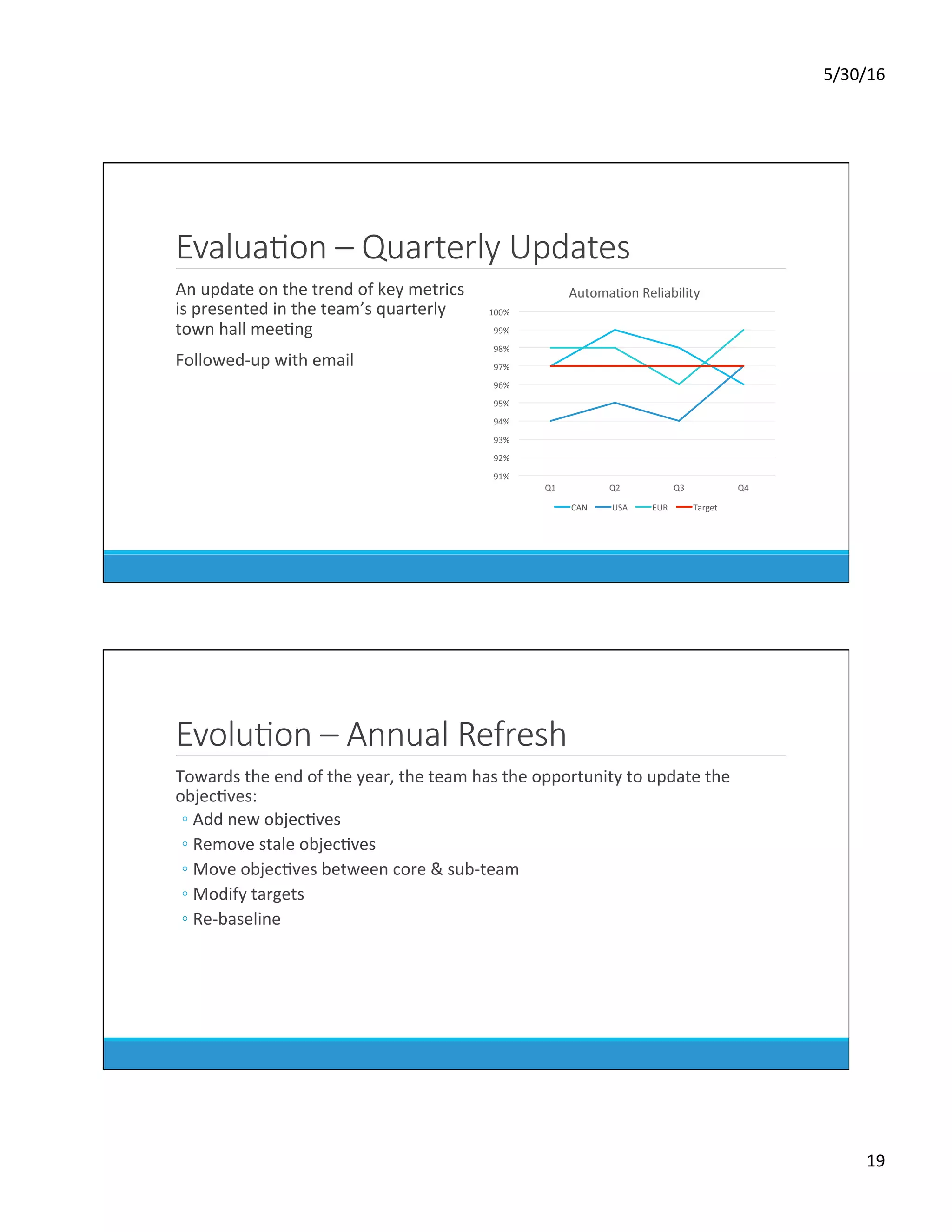 5/30/16	
19	
EvaluaKon – Quarterly Updates
	 An	update	on	the	trend	of	key	metrics	
is	presented	in	the	team’s	quarterly	
town	hall	meeDng	
	 Followed-up	with	email	
91%	
92%	
93%	
94%	
95%	
96%	
97%	
98%	
99%	
100%	
Q1	 Q2	 Q3	 Q4	
AutomaDon	Reliability	
CAN	 USA	 EUR	 Target	
EvoluKon – Annual Refresh
	 Towards	the	end	of	the	year,	the	team	has	the	opportunity	to	update	the	
objecDves:	
◦ Add	new	objecDves	
◦ Remove	stale	objecDves	
◦ Move	objecDves	between	core	&	sub-team	
◦ Modify	targets	
◦ Re-baseline	
 