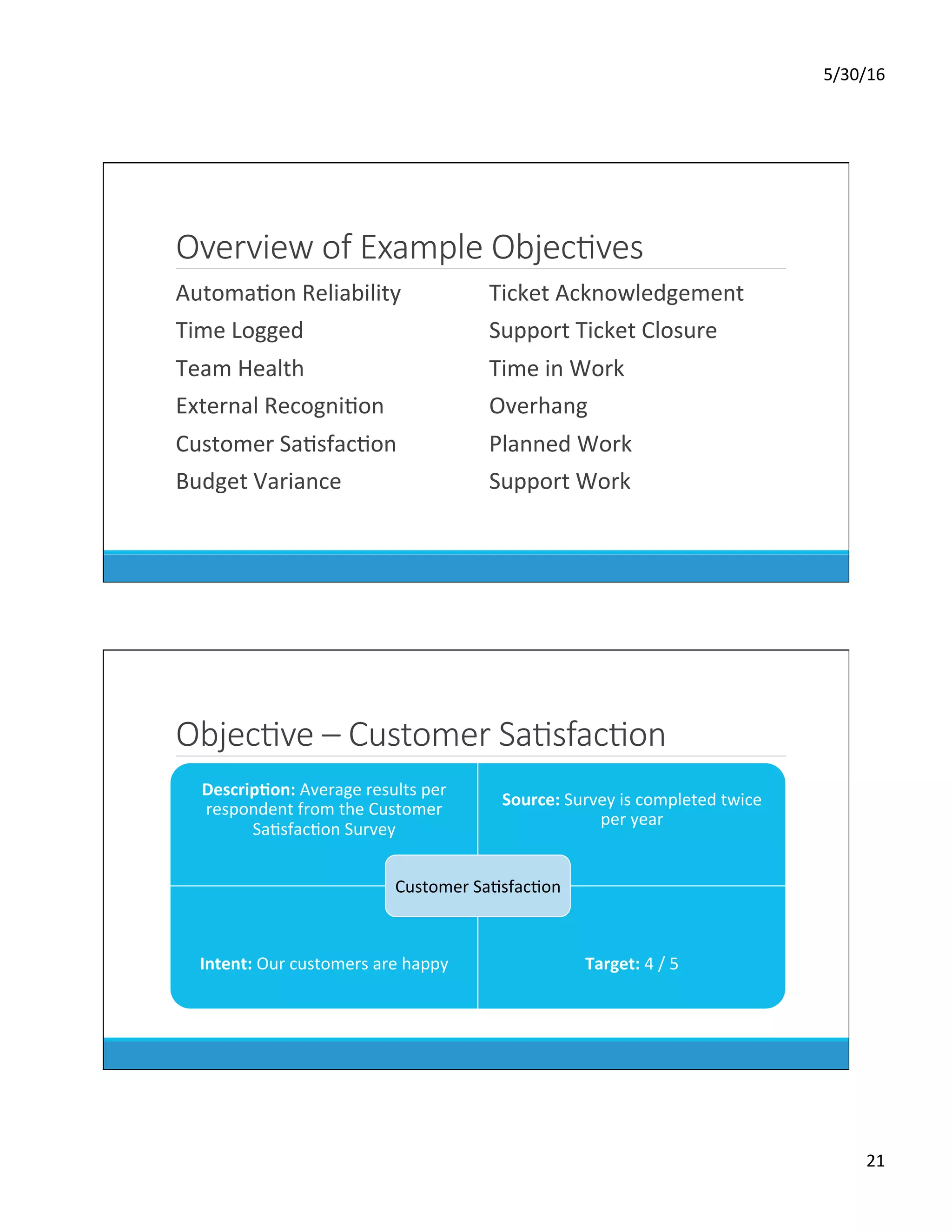 5/30/16	
21	
Overview of Example ObjecKves
	 AutomaDon	Reliability	
	 Time	Logged	
	 Team	Health	
	 External	RecogniDon	
	 Customer	SaDsfacDon	
	 Budget	Variance	
	 Ticket	Acknowledgement	
	 Support	Ticket	Closure	
	 Time	in	Work	
	 Overhang	
	 Planned	Work	
	 Support	Work	
ObjecKve – Customer SaKsfacKon
Descrip0on:	Average	results	per	
respondent	from	the	Customer	
SaDsfacDon	Survey	
Source:	Survey	is	completed	twice	
per	year	
Intent:	Our	customers	are	happy	 Target:	4	/	5	
Customer	SaDsfacDon	
 