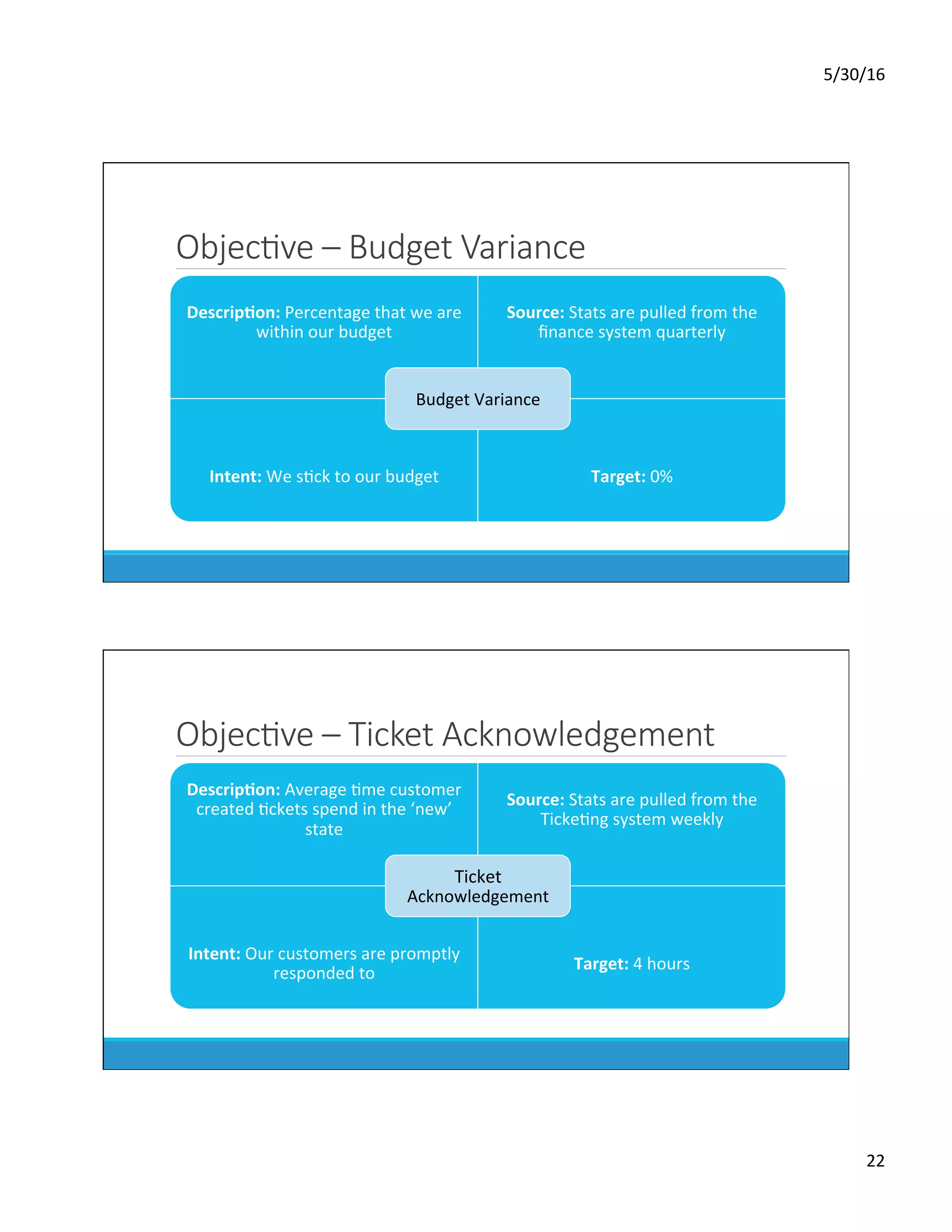 5/30/16	
22	
ObjecKve – Budget Variance
Descrip0on:	Percentage	that	we	are	
within	our	budget	
Source:	Stats	are	pulled	from	the	
ﬁnance	system	quarterly	
Intent:	We	sDck	to	our	budget	 Target:	0%	
Budget	Variance	
ObjecKve – Ticket Acknowledgement
Descrip0on:	Average	Dme	customer	
created	Dckets	spend	in	the	‘new’	
state	
Source:	Stats	are	pulled	from	the	
TickeDng	system	weekly	
Intent:	Our	customers	are	promptly	
responded	to	
Target:	4	hours	
Ticket	
Acknowledgement	
 