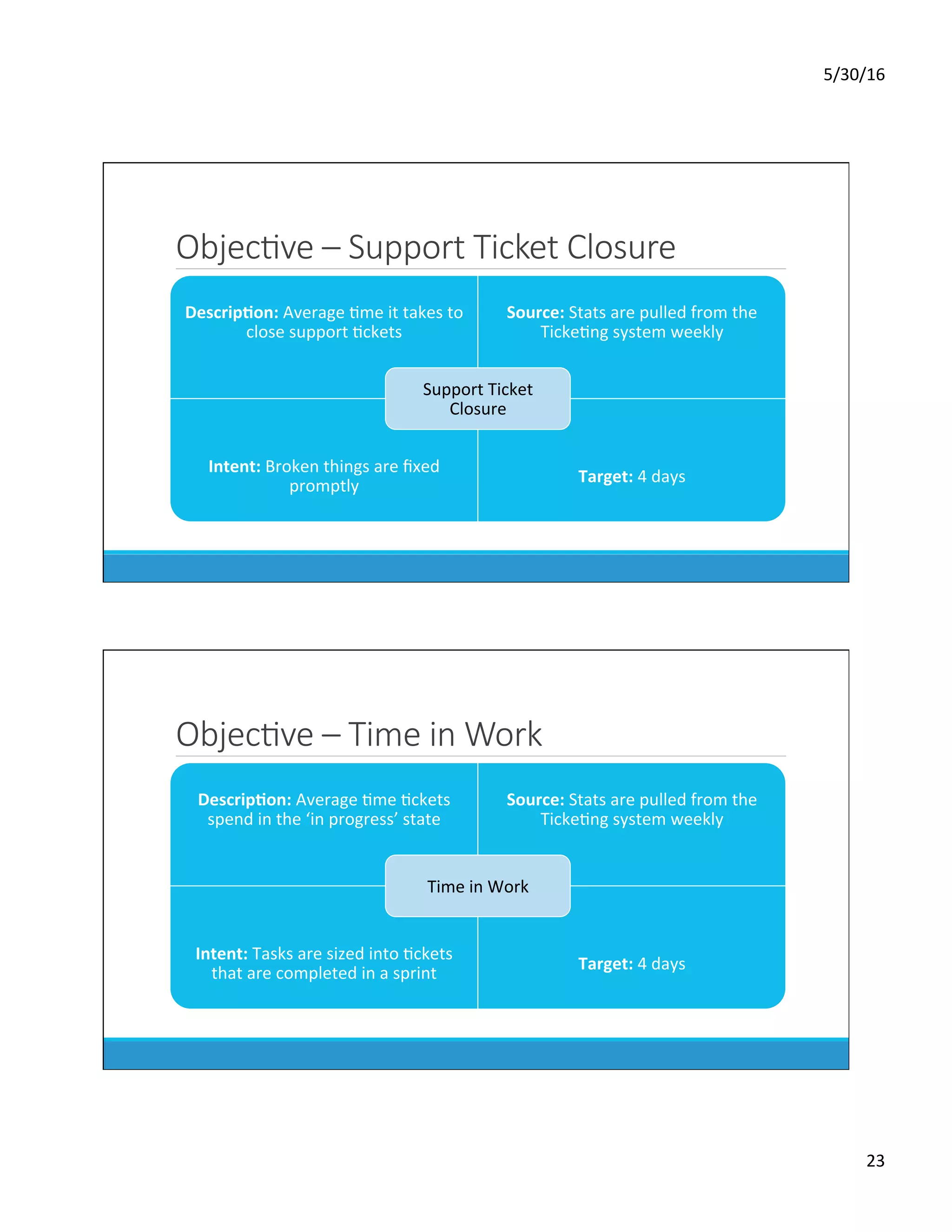 5/30/16	
23	
ObjecKve – Support Ticket Closure
Descrip0on:	Average	Dme	it	takes	to	
close	support	Dckets	
Source:	Stats	are	pulled	from	the	
TickeDng	system	weekly	
Intent:	Broken	things	are	ﬁxed	
promptly	
Target:	4	days	
Support	Ticket	
Closure	
ObjecKve – Time in Work
Descrip0on:	Average	Dme	Dckets	
spend	in	the	‘in	progress’	state	
Source:	Stats	are	pulled	from	the	
TickeDng	system	weekly	
Intent:	Tasks	are	sized	into	Dckets	
that	are	completed	in	a	sprint	
Target:	4	days	
Time	in	Work	
 