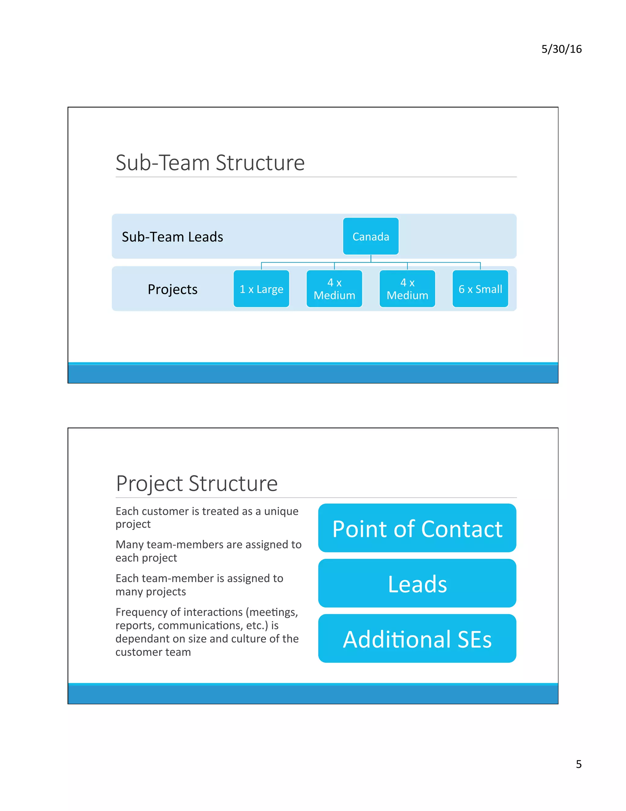 5/30/16	
5	
Sub-Team Structure
Projects	
Sub-Team	Leads	 Canada	
1	x	Large	
4	x	
Medium	
4	x	
Medium	
6	x	Small	
Project Structure
	 Each	customer	is	treated	as	a	unique	
project	
	 Many	team-members	are	assigned	to	
each	project	
	 Each	team-member	is	assigned	to	
many	projects	
	 Frequency	of	interacDons	(meeDngs,	
reports,	communicaDons,	etc.)	is	
dependant	on	size	and	culture	of	the	
customer	team	
Point	of	Contact	
Leads	
AddiDonal	SEs	
 