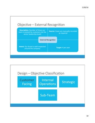 5/30/16	
10	
ObjecKve – External RecogniKon
Descrip0on:	Number	of	Dmes	our	
team	is	praised	by	customers	(at	the	
senior	leadership	level)	
Source:	Cases	are	manually	recorded	
as	required	
Intent:	Our	brand	is	well-respected	
around	the	company	
Target:	4	per	year	
External	RecogniDon	
Design – ObjecKve ClassiﬁcaKon
Customer	
Facing	
Internal	
OperaDons	
Strategic	
Sub-Team	
 