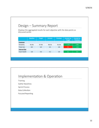 5/30/16	
12	
Design – Summary Report
	 Displays	the	aggregated	results	for	each	objecDve	with	the	data	points	as	
discussed	earlier		
Baseline	 Target	 Current	 Previous	 Current	vs.	
Target	
Current	vs.	
Previous	
Customer	
Reliability	 95.0%	 97.0%	 98.1%	 95.3%	 1.1%	 2.8%	
Ticket	Ack.	 8.0	 4.0	 4.5	 4.8	 0.5	 -	0.3	
Internal	Ops	
Team	Health	 3.8	 4.0	 4.2	 3.8	 0.2	 0.4	
ImplementaKon & OperaKon
	 Training	
	 Gather	Baselines	
	 Sprint	Process	
	 Data	CollecDon	
	 Focused	ReporDng	
 