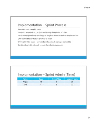 5/30/16	
14	
ImplementaKon – Sprint Process
	 Sub-team	runs	a	weekly	sprint	
	 Fibonacci	Sequence	(1,2,3,5)	for	esDmaDng	complexity	of	tasks	
	 Tasks	in	the	sprint	cover	the	range	of	projects	that	sub-team	is	responsible	for	
	 Only	commit	tasks	that	we	promise	to	ﬁnish	
	 We’re	a	DevOps	team	–	be	realisDc	in	how	much	work	we	commit	to	
	 Combined	sprint	is	internal,	i.e.	not	shared	with	customers	
ImplementaKon – Sprint Admin (Time)
Name	 Days	 Hours/Day	 Logged	Hours	
Angus	 4.5	 6	 29	
Julia	 4	 6	 22	
 