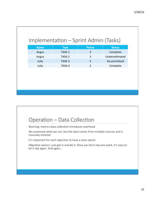 5/30/16	
15	
ImplementaKon – Sprint Admin (Tasks)
Name	 Task	 Points	 Status	
Angus	 TASK-1	 3	 Complete	
Angus	 TASK-2	 3	 UnderesDmated	
Julia	 TASK-3	 5	 De-prioriDzed	
Julia	 TASK-4	 2	 Complete	
OperaKon – Data CollecKon
	 Warning:	metrics	data	collecDon	introduces	overhead	
	 We	automate	what	we	can,	but	the	data	comes	from	mulDple	sources	and	is	
manually	entered	
	 It’s	important	for	each	objecDve	to	have	a	clear	owner	
	 ObjecDve	owners:	just	get	in	and	do	it.	Once	you	let	it	slip	one	week,	it’s	easy	to	
let	it	slip	again.	And	again…	
 