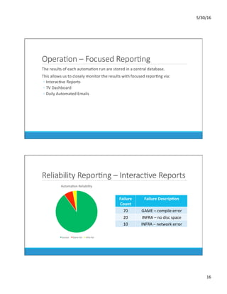 5/30/16	
16	
OperaKon – Focused ReporKng
	 The	results	of	each	automaDon	run	are	stored	in	a	central	database.	
	 This	allows	us	to	closely	monitor	the	results	with	focused	reporDng	via:	
◦ InteracDve	Reports	
◦ TV	Dashboard	
◦ Daily	Automated	Emails	
Reliability ReporKng – InteracKve Reports
AutomaDon	Reliability	
Success	 Game	Fail	 Infra	Fail	
Failure	
Count	
Failure	Descrip0on	
70	 GAME	–	compile	error	
20	 INFRA	–	no	disc	space	
10	 INFRA	–	network	error	
 