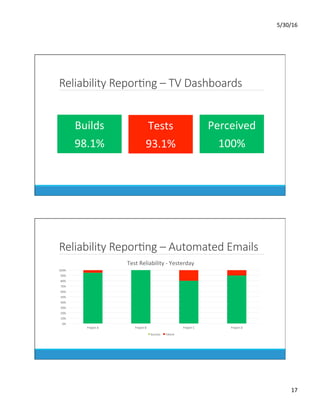 5/30/16	
17	
Reliability ReporKng – TV Dashboards
Perceived	
100%	
Tests	
93.1%	
Builds	
98.1%	
Reliability ReporKng – Automated Emails
0%	
10%	
20%	
30%	
40%	
50%	
60%	
70%	
80%	
90%	
100%	
Project	A	 Project	B	 Project	C	 Project	D	
Test	Reliability	-	Yesterday	
Success	 Failure	
 