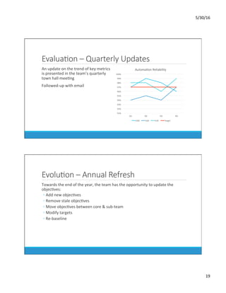 5/30/16	
19	
EvaluaKon – Quarterly Updates
	 An	update	on	the	trend	of	key	metrics	
is	presented	in	the	team’s	quarterly	
town	hall	meeDng	
	 Followed-up	with	email	
91%	
92%	
93%	
94%	
95%	
96%	
97%	
98%	
99%	
100%	
Q1	 Q2	 Q3	 Q4	
AutomaDon	Reliability	
CAN	 USA	 EUR	 Target	
EvoluKon – Annual Refresh
	 Towards	the	end	of	the	year,	the	team	has	the	opportunity	to	update	the	
objecDves:	
◦ Add	new	objecDves	
◦ Remove	stale	objecDves	
◦ Move	objecDves	between	core	&	sub-team	
◦ Modify	targets	
◦ Re-baseline	
 