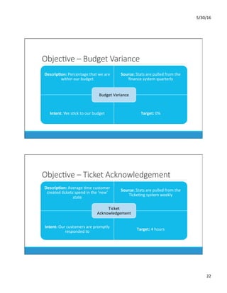 5/30/16	
22	
ObjecKve – Budget Variance
Descrip0on:	Percentage	that	we	are	
within	our	budget	
Source:	Stats	are	pulled	from	the	
ﬁnance	system	quarterly	
Intent:	We	sDck	to	our	budget	 Target:	0%	
Budget	Variance	
ObjecKve – Ticket Acknowledgement
Descrip0on:	Average	Dme	customer	
created	Dckets	spend	in	the	‘new’	
state	
Source:	Stats	are	pulled	from	the	
TickeDng	system	weekly	
Intent:	Our	customers	are	promptly	
responded	to	
Target:	4	hours	
Ticket	
Acknowledgement	
 