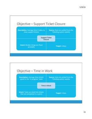 5/30/16	
23	
ObjecKve – Support Ticket Closure
Descrip0on:	Average	Dme	it	takes	to	
close	support	Dckets	
Source:	Stats	are	pulled	from	the	
TickeDng	system	weekly	
Intent:	Broken	things	are	ﬁxed	
promptly	
Target:	4	days	
Support	Ticket	
Closure	
ObjecKve – Time in Work
Descrip0on:	Average	Dme	Dckets	
spend	in	the	‘in	progress’	state	
Source:	Stats	are	pulled	from	the	
TickeDng	system	weekly	
Intent:	Tasks	are	sized	into	Dckets	
that	are	completed	in	a	sprint	
Target:	4	days	
Time	in	Work	
 