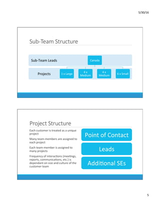 5/30/16	
5	
Sub-Team Structure
Projects	
Sub-Team	Leads	 Canada	
1	x	Large	
4	x	
Medium	
4	x	
Medium	
6	x	Small	
Project Structure
	 Each	customer	is	treated	as	a	unique	
project	
	 Many	team-members	are	assigned	to	
each	project	
	 Each	team-member	is	assigned	to	
many	projects	
	 Frequency	of	interacDons	(meeDngs,	
reports,	communicaDons,	etc.)	is	
dependant	on	size	and	culture	of	the	
customer	team	
Point	of	Contact	
Leads	
AddiDonal	SEs	
 