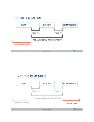 Copyright © 2015 evident.io15
PROACTION (?!) TIME
IDENTIFY COMPROMISESCAN
|____| |____|
Time (t) Time (t)
Post-vulnerability Defense Window
|_________________|
|__________|
Proactive Security
Copyright © 2015 evident.io16
… AND THE REMAINDER
IDENTIFY COMPROMISESCAN
|____| |____|
Time (t) Time (t)
Post-vulnerability Defense Window
|_________________|
|__________|
Proactive Security
|—————>
Game Over
 
