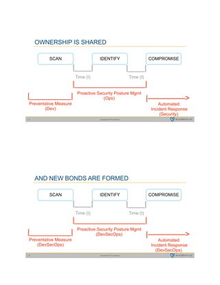 Copyright © 2015 evident.io21
OWNERSHIP IS SHARED
IDENTIFY COMPROMISESCAN
|____| |____|
Time (t) Time (t)
Proactive Security Posture Mgmt
(Ops)
|_________________|
|__________|
Preventative Measure
(Dev)
|—————>
Automated
Incident Response
(Security)
Copyright © 2015 evident.io22
AND NEW BONDS ARE FORMED
IDENTIFY COMPROMISESCAN
|____| |____|
Time (t) Time (t)
Proactive Security Posture Mgmt
(DevSecOps)
|_________________|
|__________|
Preventative Measure
(DevSecOps)
|—————>
Automated
Incident Response
(DevSecOps)
 