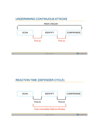 Copyright © 2015 evident.io13
UNDERMINING CONTINUOUS ATTACKS
IDENTIFY COMPROMISESCAN
|____| |____|
Time (t) Time (t)
__________________________________
| |
Attack Lifecycle
Copyright © 2015 evident.io14
REACTION TIME (DEFENDER CYCLE)
IDENTIFY COMPROMISESCAN
|____| |____|
Time (t) Time (t)
Post-vulnerability Defense Window
|_________________|
 