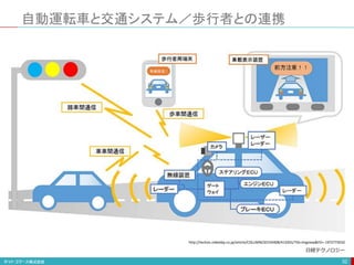 自動運転車と交通システム／歩行者との連携
32
http://techon.nikkeibp.co.jp/article/COLUMN/20150408/413201/?SS=imgview&FD=-1972773010
日経テクノロジー
 