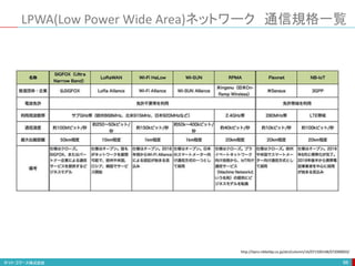 LPWA(Low Power Wide Area)ネットワーク 通信規格一覧
88
http://itpro.nikkeibp.co.jp/atcl/column/16/071500148/072000003/
 