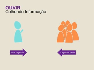 OUVIR
Colhendo Informação




  Seus objetivos      Objetivos deles
 