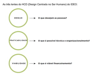As três lentes do HCD (Design Centrado no Ser Humano) do IDEO:
 