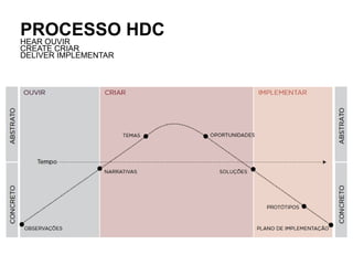 PROCESSO HDC
HEAR OUVIR
CREATE CRIAR
DELIVER IMPLEMENTAR
 