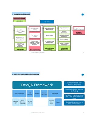41© 2017 Capgemini. All rights reserved.
1. ORGANIZATIONAL CHANGES
Test Delivery
Large/Critical
Projects & Programs
Delivery
Maintenance and
Enhancements
Projects Delivery
Test Engineering
Shared Services –
Delivery
Test Capability
Centers
Community Of
Practices – Strategy
and Planning (Test
Architects)
Planning and
Effectiveness
Demand and Intake
Management
Financial
Management
Service Performance
Management
Processes & SQA
QA Head
Community of
Practice - Test
Program
Management
Vendor & Contract
Management
Strategic
Initiatives
Reporting and
Change Management
Non Functional
Testing
Performance Testing
& Engineering
Security Testing
EI Outbound/Infra
Upgrade Testing
INTRODUCED NEW
REDESIGNED
42© 2017 Capgemini. All rights reserved.
2. PROCESSES/SOLUTIONS TRANSFORMATION
DevQA Framework
BDD Component
Features
(QA)
Steps
Definition
(Dev/QA)
API
Collector
API Info
(Dev)
Validator
Report
Generator
Data Store
Expected
data
(QA)
Results
Quality Gate on Dev
Machine & Pipeline
API layer Testing reduces
UI Testing
Mandatory Maintenance of
Test Code along with App
Code
Reduced Environment &
Data Dependency
 