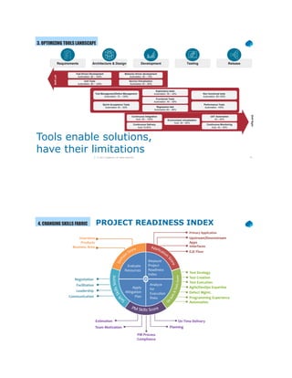 43© 2017 Capgemini. All rights reserved.
3. OPTIMIZING TOOLS LANDSCAPE
Requirements Architecture & Design Development Testing Release
ShiftLeft
Test Driven Development
Automation: 80 – 100%
Unit Tests
Automation: 80 – 100%
Behavior driven development
Automation: 50 – 70%
Service Virtualization
Automation 40 – 60%
Non functional tests
Automation: 80-100%
Performance Tests
Automation; 100%Regression test
Automation 60 – 80%
Test Management/Defect Management
Automation: 70 – 100%
Sprint Acceptance Tests
Automation 40 – 50%
Exploratory tests
Automation: 30 – 40%
Functional Tests
Automation: 40 – 50%
ShiftRight
UAT Automation
40 – 60%
Continuous Monitoring
Auto: 40 – 60%
Continuous Integration
Auto: 80 – 100%
Continuous Delivery
Auto:10-60%
Environment virtualization
Auto: 40 – 60%
Tools enable solutions,
have their limitations
Evaluate
Resources
Measure
Project
Readiness
Index
Apply
Mitigation
Plan
Analyze
for
Execution
Risks
Primary Application
Upstream/Downstream
Apps
Interfaces
E2E Flow
Test Execution
Agile/DevOps Expertise
Defect Mgmt.
Programming Experience
Insurance
Products
Business Area
Negotiation
Facilitation
Leadership
Communication
Estimation On Time Delivery
PM Process
Compliance
Project Readiness Index Framework
Test Strategy
Test Creation
Automation
PlanningTeam Motivation
4. CHANGING SKILLS FABRIC PROJECT READINESS INDEX
 