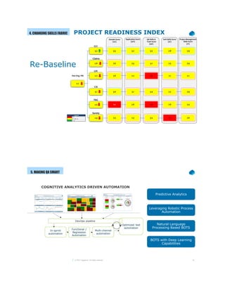 Knowledge Index – 2015
Legend
< 2
>= 2 & < 4
>= 4
2.7
3.3 3.5 3.2 3.5 2.8 2.9
2.8 2.6 2.5 3.1 2.5 2.9
2.2 2.6 2.2 1.9 2.1 2.1
3.1 3.0 3.1 3.4 2.2 2.9
2.0 1.2 2.6 1.0 2.6 2.4
2.9 2.5 2.3 3.5 1.7 2.6
Test Org. PRI
CCI
Surety
Claims
CPI
CSI
F&C
Domain Score
[15%]
Application Score
[30%]
QA Skills &
Tools Score
[39%]
Soft Skills Score
[9%]
Project Management
Skills Score
[7%]
PROJECT READINESS INDEX4. CHANGING SKILLS FABRIC
Re-Baseline
46© 2017 Capgemini. All rights reserved.
Leveraging Robotic Process
Automation
Natural Language
Processing Based BOTS
BOTS with Deep Learning
Capabilities
5. MAKING QA SMART
COGNITIVE ANALYTICS DRIVEN AUTOMATION
Predictive Analytics
 