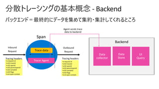 - Backend
Trace data
Backend
 