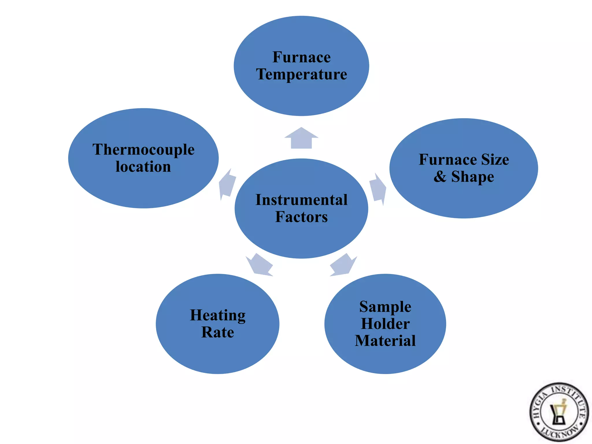 Instrumental
Factors
Furnace
Temperature
Furnace Size
& Shape
Sample
Holder
Material
Heating
Rate
Thermocouple
location
 