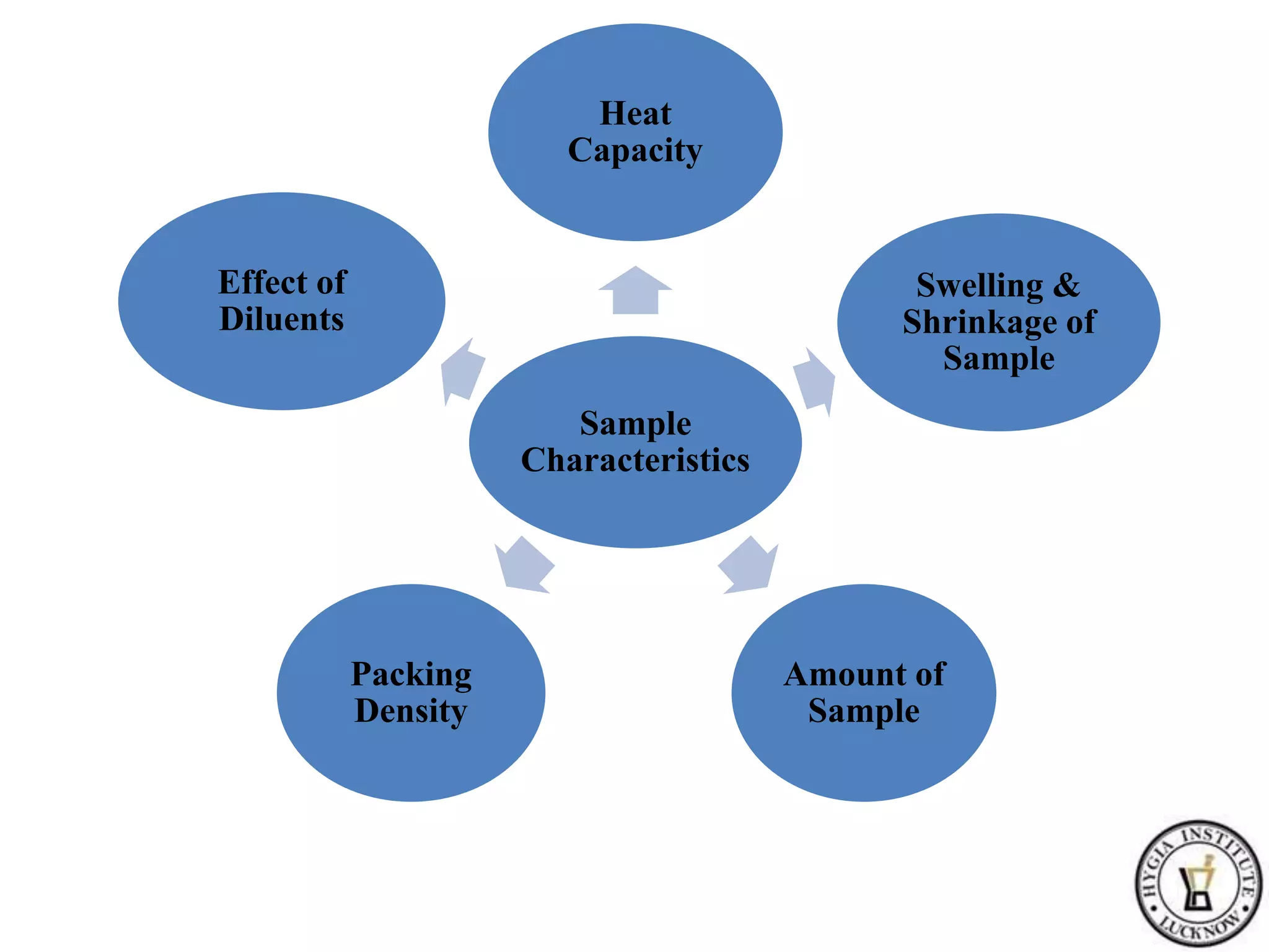 Sample
Characteristics
Heat
Capacity
Swelling &
Shrinkage of
Sample
Amount of
Sample
Packing
Density
Effect of
Diluents
 