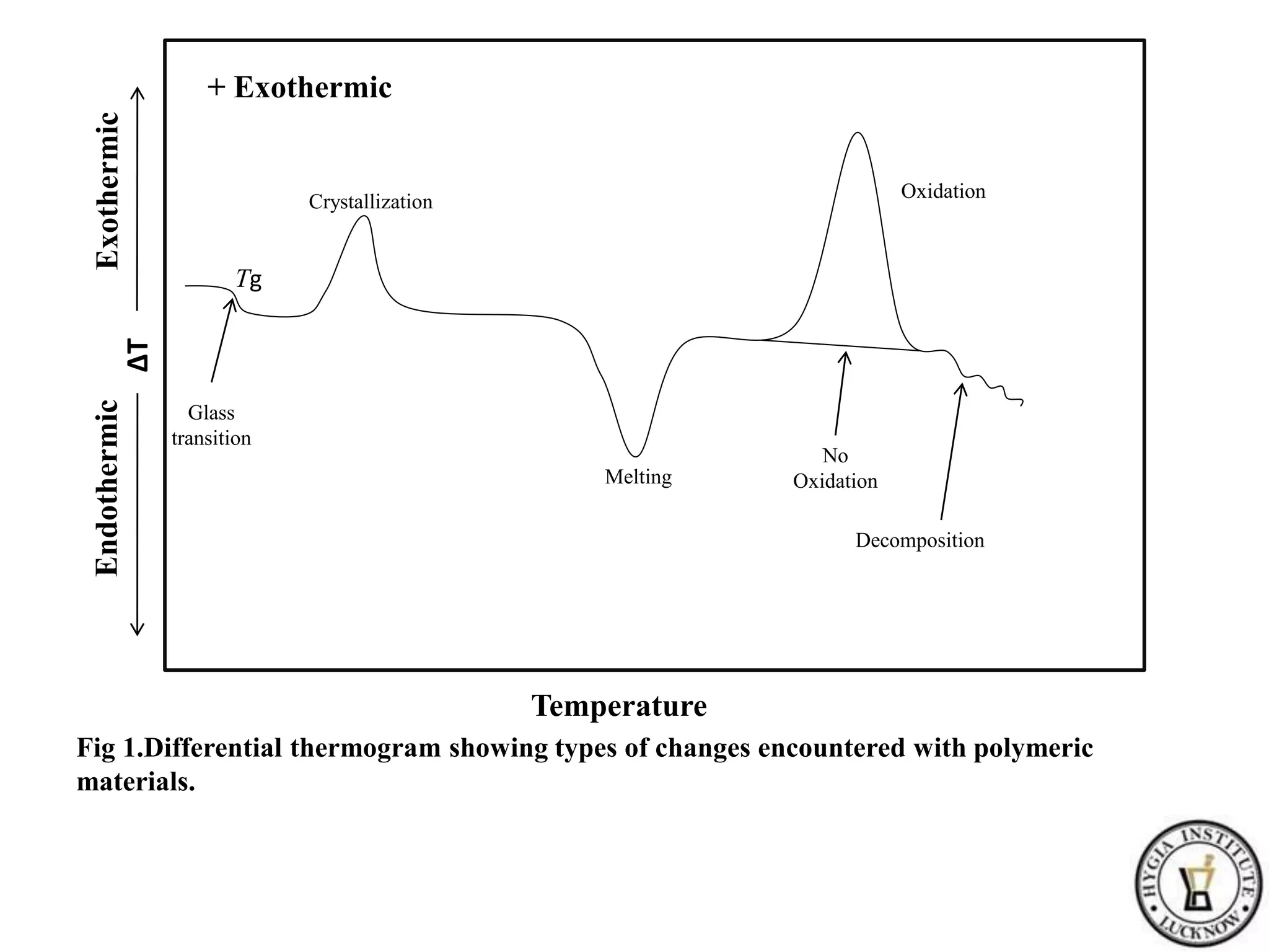 Fig 1.Differential thermogram showing types of changes encountered with polymeric
materials.
+ Exothermic
∆T
Endothermic
Exothermic
Tg
Glass
transition
Melting
Crystallization
Oxidation
No
Oxidation
Decomposition
Temperature
 