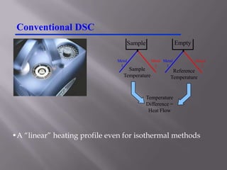 Conventional DSC
                                  Sample                     Empty

                              Metal            Metal Metal           Metal
                               1                2     1                2
                                   Sample                Reference
                                 Temperature            Temperature


                                           Temperature
                                           Difference =
                                            Heat Flow



•A “linear” heating profile even for isothermal methods
 