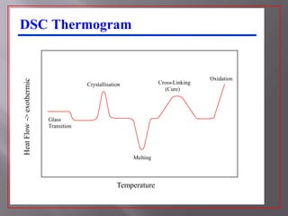 DSC Thermogram


                                                                                   Oxidation
Heat Flow -> exothermic




                                       Crystallisation             Cross-Linking
                                                                     (Cure)




                          Glass
                          Transition




                                                         Melting




                                                    Temperature
 6
 