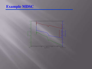 Example MDSC


                               0.00                                                                                           0.00




                              -0.02                                                                               -0.02       -0.02




                              -0.04                                                                               -0.04       -0.04




                                                                                    N onrev H eat Flow (W /g)




                                                                                                                                          R ev H eat Flow (W /g)
         H eat Flow (W /g)




                              -0.06                                                                               -0.06       -0.06




                              -0.08                                                                               -0.08       -0.08




                              -0.10                                                                               -0.10       -0.10




                              -0.12                                                                               -0.12       -0.12




                              -0.14                                                                                          -0.14
                                      -50   0   50         100          150   200                                         250
                             Exo Up                  Temperature (°C)                                           Universal V4.2E TA Instruments
 