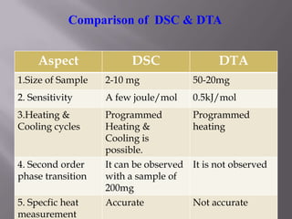 Comparison of DSC & DTA


     Aspect              DSC                DTA
1.Size of Sample   2-10 mg             50-20mg
2. Sensitivity     A few joule/mol     0.5kJ/mol
3.Heating &        Programmed          Programmed
Cooling cycles     Heating &           heating
                   Cooling is
                   possible.
4. Second order    It can be observed It is not observed
phase transition   with a sample of
                   200mg
5. Specfic heat    Accurate           Not accurate
measurement
 