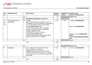 DTA Standards und Formate Recordbeschreibungen
Version 3.6 / 01.06.2011 26
Feld-
ID
Feldbezeichnung Beschreibung Disketten-
Format fix
Magnetband-
Format
Bemerkung oder
Beispiel im Diskettenformat
ob 2n Segment = 03
ob Identifikation Bankadresse «A» oder «D» 1x
57A:
oder
57D:
Institut (Bank/Post) des
Begünstigten
ob 1. Zeile
Die 1. Zeile enthält, sofern vorhanden, /C/ und die
Identifikation (z.B. BLZ = Bankleitzahl, Bankenclearing-
Nr.) des begünstigten Institutes, sonst «Blanks».
2. bis 5. Zeile (bei Option «A»)
In der 2. Zeile muss die 8- oder 11-stellige BIC-
Adresse (= SWIFT-Adresse) des begünstigten
Institutes angegeben werden.
(Die Zeilen 3 bis 5 sind leer zu lassen.)
2. bis 5. Zeile (bei Option «D»)
Für Name und Adresse des begünstigten Institutes
stehen die Zeilen 2 bis 5 zur Verfügung.
5 * 24x 5 * 35x /C/88844422ßßßßßßßßßßßßß
BBBBLLRRNL2ßßßßßßßßßßßßß
SPARKASSE OBERSEEßßßßßßßßßßßß
ßßßßßß
IRGENDWOßßßßßßßßßßßßßßßßßßßßßßß
ßßßß
ob 5x Reserve
total 128x
ob 2n Segment = 04
59: Begünstigter ob Die 1. Zeile enthält /C/ und die Kontonummer
(max. 21 Stellen), sonst «Blanks».
Empfehlung: Zahlungen mit IBAN sind – wenn
möglich – generell mit TA 836 oder 837 zu erfassen.
In den Zeilen 2 bis 5 ist die Adresse des Begünstigten
einzusetzen.
5 * 24x 5 * 35x /C/111222333ßßßßßßßßßßßß
ob 6x Reserve
total 128x
 
