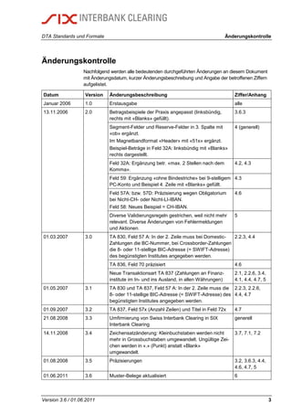 DTA Standards und Formate Änderungskontrolle
Version 3.6 / 01.06.2011 3
Änderungskontrolle
Nachfolgend werden alle bedeutenden durchgeführten Änderungen an diesem Dokument
mit Änderungsdatum, kurzer Änderungsbeschreibung und Angabe der betroffenen Ziffern
aufgelistet.
Datum Version Änderungsbeschreibung Ziffer/Anhang
Januar 2006 1.0 Erstausgabe alle
13.11.2006 2.0 Betragsbeispiele der Praxis angepasst (linksbündig,
rechts mit «Blanks» gefüllt).
3.6.3
Segment-Felder und Reserve-Felder in 3. Spalte mit
«ob» ergänzt.
Im Magnetbandformat «Header» mit «51x» ergänzt.
Beispiel-Beträge in Feld 32A: linksbündig mit «Blanks»
rechts dargestellt.
4 (generell)
Feld 32A: Ergänzung betr. «max. 2 Stellen nach dem
Komma».
4.2, 4.3
Feld 59: Ergänzung «ohne Bindestriche» bei 9-stelligem
PC-Konto und Beispiel 4. Zeile mit «Blanks» gefüllt.
4.3
Feld 57A: bzw. 57D: Präzisierung wegen Obligatorium
bei Nicht-CH- oder Nicht-LI-IBAN.
Feld 58: Neues Beispiel = CH-IBAN.
4.6
Diverse Validierungsregeln gestrichen, weil nicht mehr
relevant. Diverse Änderungen von Fehlermeldungen
und Aktionen.
5
01.03.2007 3.0 TA 830, Feld 57 A: In der 2. Zeile muss bei Domestic-
Zahlungen die BC-Nummer, bei Crossborder-Zahlungen
die 8- oder 11-stellige BIC-Adresse (= SWIFT-Adresse)
des begünstigten Institutes angegeben werden.
2.2.3, 4.4
TA 836, Feld 70 präzisiert 4.6
Neue Transaktionsart TA 837 (Zahlungen an Finanz-
institute im In- und ins Ausland, in allen Währungen)
2.1, 2.2.6, 3.4,
4.1, 4.4, 4.7, 5
01.05.2007 3.1 TA 830 und TA 837, Feld 57 A: In der 2. Zeile muss die
8- oder 11-stellige BIC-Adresse (= SWIFT-Adresse) des
begünstigten Institutes angegeben werden.
2.2.3, 2.2.6,
4.4, 4.7
01.09.2007 3.2 TA 837, Feld 57x (Anzahl Zeilen) und Titel in Feld 72x 4.7
21.08.2008 3.3 Umfirmierung von Swiss Interbank Clearing in SIX
Interbank Clearing
generell
14.11.2008 3.4 Zeichensatzänderung: Kleinbuchstaben werden nicht
mehr in Grossbuchstaben umgewandelt. Ungültige Zei-
chen werden in «.» (Punkt) anstatt «Blank»
umgewandelt.
3.7, 7.1, 7.2
01.08.2008 3.5 Präzisierungen 3.2, 3.6.3, 4.4,
4.6, 4.7, 5
01.06.2011 3.6 Muster-Belege aktualisiert 6
 