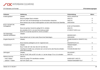 DTA Standards und Formate DTA-Validierungsregeln
Version 3.6 / 01.06.2011 41
Feldname Validierung Fehlermeldung Aktion
Erstellungsdatum (Header) ERSTELLUNGSDATUM
Muss ein gültiges Datum enthalten. UNGÜLTIG 
Darf nicht mehr als 90 Kalendertage vom Einreicherdatum abweichen. UNGÜLTIG 
Muss identisch sein mit dem Erstellungsdatum auf dem ersten Record des Datenfiles. VERSCHIEDEN 
BC-Nr. der Bank des
Auftraggebers
(Header)
BC-NR. AUFTRAGGEBERS …
Muss eine gemäss Verzeichnis gültige BC-Nr. enthalten. UNGÜLTIG 
Bei verketteten BC-Nr. wird eine Warnmeldung erstellt:
Die BC-Nr. ist auf die neue BC-Nr. (nnnnn) zu ändern.
IST ERSETZT DURCH nnnnn 
File-/Datenträger-
Absender-Identifikation
(Header)
ABSENDER-IDENT. …
Muss identisch sein mit dem ersten Record des Datenträgers. VERSCHIEDEN 
Eingabe-Sequenz-Nr. (Header) EINGABE-SEQUENZ-Nr. ERWARTETE SEQ.-
Nr.
Muss lückenlos aufsteigend und mit 1 beginnend sein. SEQUENZFEHLER nnnnn 
Transaktionsart (Header) TRANSAKTIONSART …
Muss TA 826, 827, 830, 832, 836, 837 oder 890 sein. UNGÜLTIG 
Total-Record TA 890 muss vorhanden sein und die Summe aller Records enthalten
(keine Minus-Beträge).
TOTALRECORD (890) FEHLT 
Zahlungsart (Header) ZAHLUNGSART …
Darf bei TA 827, 836 und 837 «0» oder «1», bei den übrigen TA nur «0» enthalten. UNGÜLTIG 
Referenz-Nummer (Feld 20:)
- erste 5 Stellen: Muss eine gültige DTA-Identifikation enthalten. KUNDEN-IDENT. UNGÜLTIG 
- restliche 11 Stellen: Darf nicht «blank» sein. TRANSAKTIONSNUMMER FEHLT 
 