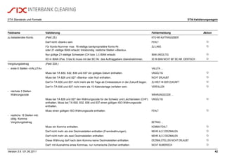DTA Standards und Formate DTA-Validierungsregeln
Version 3.6 / 01.06.2011 42
Feldname Validierung Fehlermeldung Aktion
zu belastendes Konto (Feld 25:) KTO-NR AUFTRAGGEBER
Darf nicht «blank» sein. FEHLT 
Für Konto-Nummer max. 16-stellige bankproprietäre Konto-Nr.
oder 21-stellige IBAN erlaubt; linksbündig, restliche Stellen «Blanks».
ZU LANG 
Nur gültige 21-stellige Schweizer (CH bzw. LI) IBAN erlaubt. IBAN UNGÜLTIG 
IID in IBAN (Pos. 5 bis 9) muss mit der BC-Nr. des Auftraggebers übereinstimmen. IID IN IBAN NICHT MIT BC-NR. IDENTISCH 
Vergütungsbetrag (Feld 32A:)
- erste 6 Stellen «VALUTA» VALUTA ….
Muss bei TA 830, 832, 836 und 837 ein gültiges Datum enthalten. UNGÜLTIG 
Muss bei TA 826 und 827 «Blanks» oder Null enthalten. NICHT ERLAUBT 
Darf in TA 836 und 837 nicht mehr als 60 Tage ab Einlesedatum in der Zukunft liegen. ZU WEIT IN DER ZUKUNFT 
Darf in TA 836 und 837 nicht mehr als 10 Kalendertage verfallen sein. VERFALLEN 
- nächste 3 Stellen
Währungscode WÄHRUNGSCODE …
Muss bei TA 826 und 827 den Währungscode für die Schweiz und Liechtenstein (CHF)
enthalten. Muss bei TA 830, 832, 836 und 837 einen gültigen ISO-Währungscode
enthalten.
UNGÜLTIG 
Muss einen gültigen ISO-Währungscode enthalten. FEHLT 
- restliche 15 Stellen inkl.
oblig. Komma
Vergütungsbetrag BETRAG …
Muss ein Komma enthalten. KOMMA FEHLT 
Darf nicht mehr als drei Dezimalstellen enthalten (Fremdwährungen). MEHR ALS 3 DEZIMALEN 
Darf nicht mehr als zwei Dezimalstellen enthalten. MEHR ALS 2 DEZIMALEN 
Diese Währung darf nach dem Komma keine Dezimalstellen enthalten. DEZIMALSTELLEN NICHT ERLAUBT 
Darf, mit Ausnahme eines Kommas, nur numerische Zeichen enthalten. NICHT NUMERISCH 
 